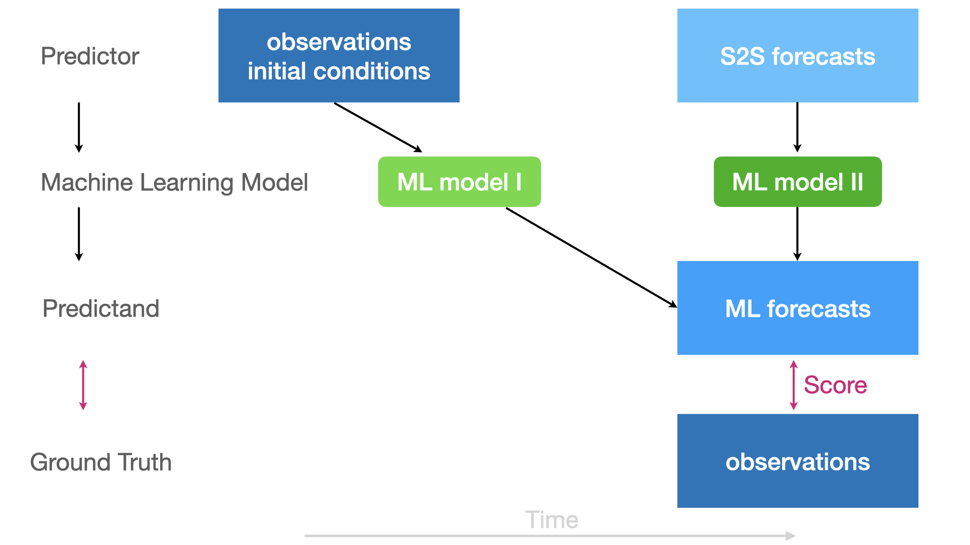 ML-based predictions schematic